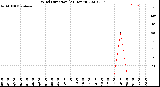 Milwaukee Weather Wind Direction<br>(24 Hours)