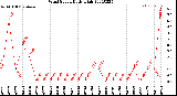 Milwaukee Weather Wind Speed<br>Daily High