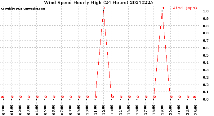 Milwaukee Weather Wind Speed<br>Hourly High<br>(24 Hours)