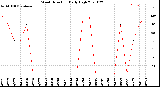 Milwaukee Weather Wind Direction<br>Daily High