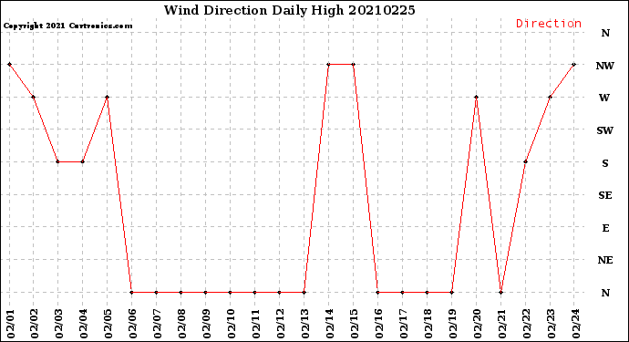 Milwaukee Weather Wind Direction<br>Daily High