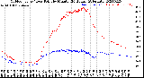 Milwaukee Weather Outdoor Temp / Dew Point<br>by Minute<br>(24 Hours) (Alternate)