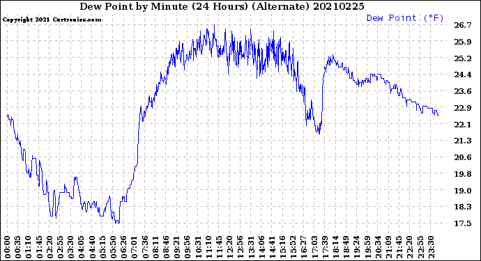 Milwaukee Weather Dew Point<br>by Minute<br>(24 Hours) (Alternate)