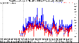 Milwaukee Weather Wind Speed/Gusts<br>by Minute<br>(24 Hours) (Alternate)