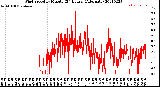 Milwaukee Weather Wind Speed<br>by Minute<br>(24 Hours) (Alternate)