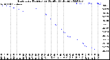 Milwaukee Weather Barometric Pressure<br>per Minute<br>(24 Hours)