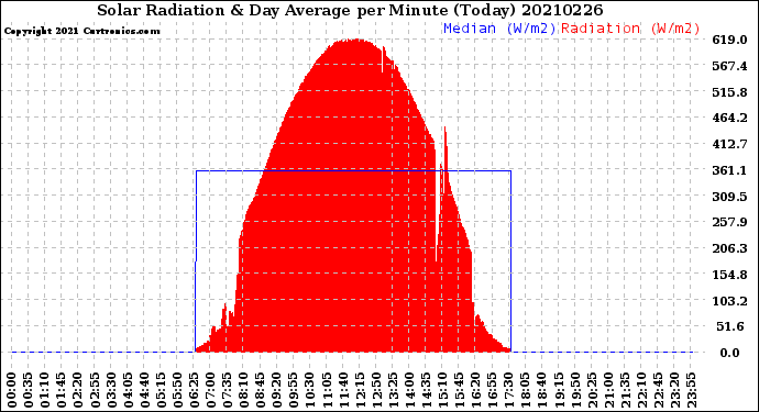 Milwaukee Weather Solar Radiation<br>& Day Average<br>per Minute<br>(Today)