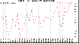 Milwaukee Weather Solar Radiation<br>per Day KW/m2