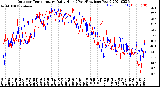 Milwaukee Weather Outdoor Temperature<br>Daily High<br>(Past/Previous Year)