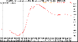 Milwaukee Weather Outdoor Temperature<br>vs Heat Index<br>per Minute<br>(24 Hours)