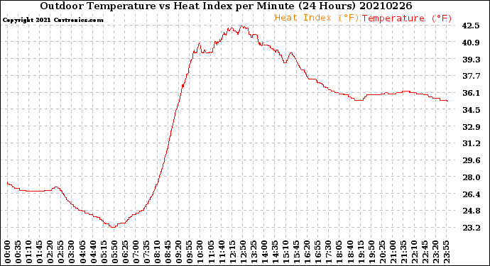 Milwaukee Weather Outdoor Temperature<br>vs Heat Index<br>per Minute<br>(24 Hours)