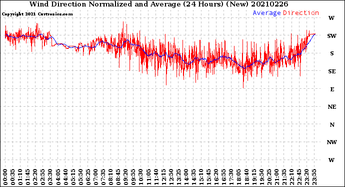 Milwaukee Weather Wind Direction<br>Normalized and Average<br>(24 Hours) (New)