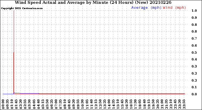 Milwaukee Weather Wind Speed<br>Actual and Average<br>by Minute<br>(24 Hours) (New)