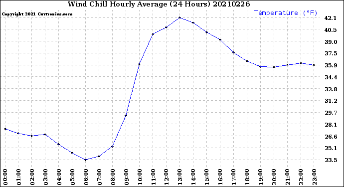 Milwaukee Weather Wind Chill<br>Hourly Average<br>(24 Hours)