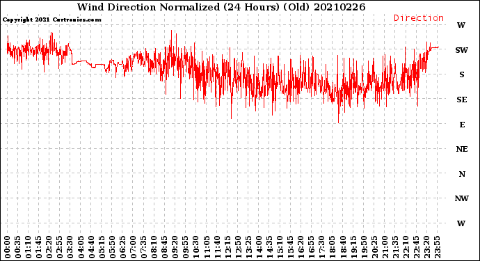 Milwaukee Weather Wind Direction<br>Normalized<br>(24 Hours) (Old)