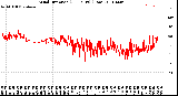 Milwaukee Weather Wind Direction<br>(24 Hours) (Raw)