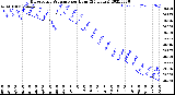 Milwaukee Weather Barometric Pressure<br>per Hour<br>(24 Hours)