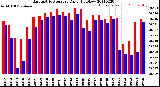 Milwaukee Weather Barometric Pressure<br>Daily High/Low