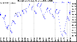 Milwaukee Weather Barometric Pressure<br>Daily High