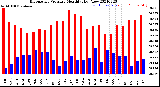 Milwaukee Weather Barometric Pressure<br>Monthly High/Low