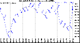 Milwaukee Weather Barometric Pressure<br>Daily Low