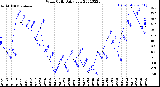 Milwaukee Weather Wind Chill<br>Daily Low