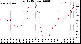 Milwaukee Weather Dew Point<br>(24 Hours)