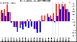 Milwaukee Weather Dew Point<br>Daily High/Low