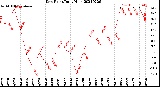 Milwaukee Weather Dew Point<br>Daily High