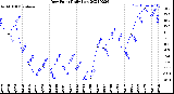 Milwaukee Weather Dew Point<br>Daily Low