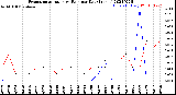 Milwaukee Weather Evapotranspiration<br>vs Rain per Day<br>(Inches)