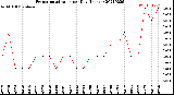 Milwaukee Weather Evapotranspiration<br>per Day (Inches)