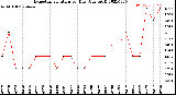 Milwaukee Weather Evapotranspiration<br>per Day (Ozs sq/ft)