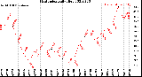 Milwaukee Weather Heat Index<br>Daily High