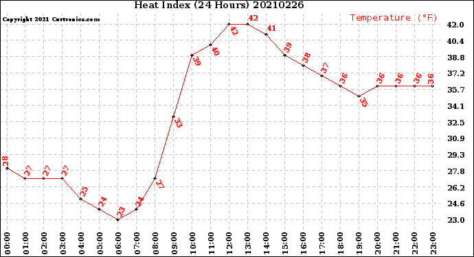 Milwaukee Weather Heat Index<br>(24 Hours)