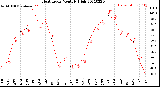 Milwaukee Weather Heat Index<br>Monthly High