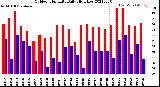 Milwaukee Weather Outdoor Humidity<br>Daily High/Low