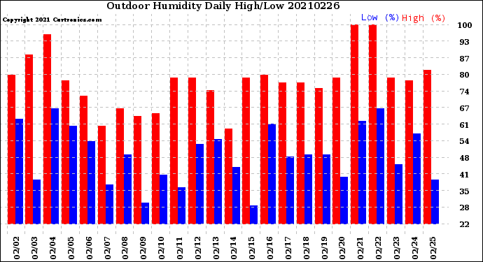 Milwaukee Weather Outdoor Humidity<br>Daily High/Low