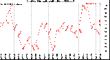 Milwaukee Weather Outdoor Humidity<br>Daily High