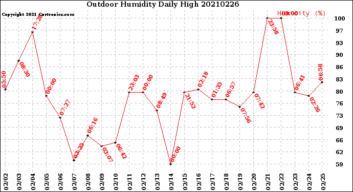 Milwaukee Weather Outdoor Humidity<br>Daily High