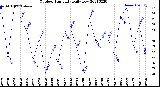 Milwaukee Weather Outdoor Humidity<br>Daily Low