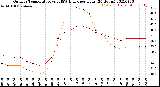 Milwaukee Weather Outdoor Temperature<br>vs THSW Index<br>per Hour<br>(24 Hours)