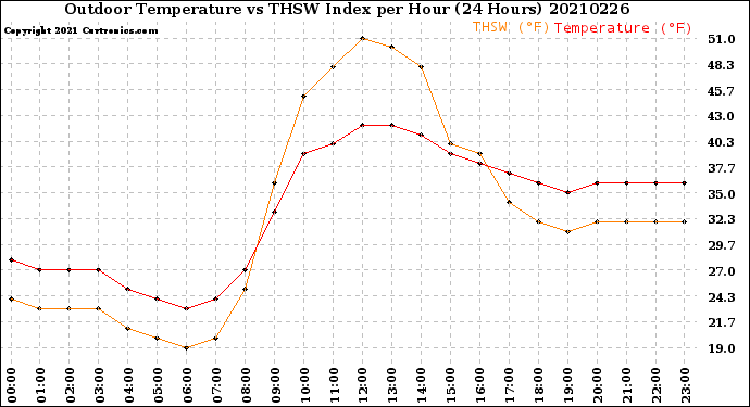 Milwaukee Weather Outdoor Temperature<br>vs THSW Index<br>per Hour<br>(24 Hours)