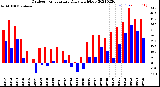 Milwaukee Weather Outdoor Temperature<br>Daily High/Low