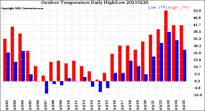 Milwaukee Weather Outdoor Temperature<br>Daily High/Low