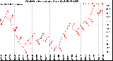 Milwaukee Weather Outdoor Temperature<br>Daily High