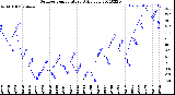 Milwaukee Weather Outdoor Temperature<br>Daily Low