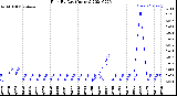 Milwaukee Weather Rain<br>By Day<br>(Inches)