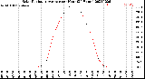 Milwaukee Weather Solar Radiation Average<br>per Hour<br>(24 Hours)