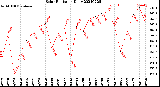 Milwaukee Weather Solar Radiation<br>Daily